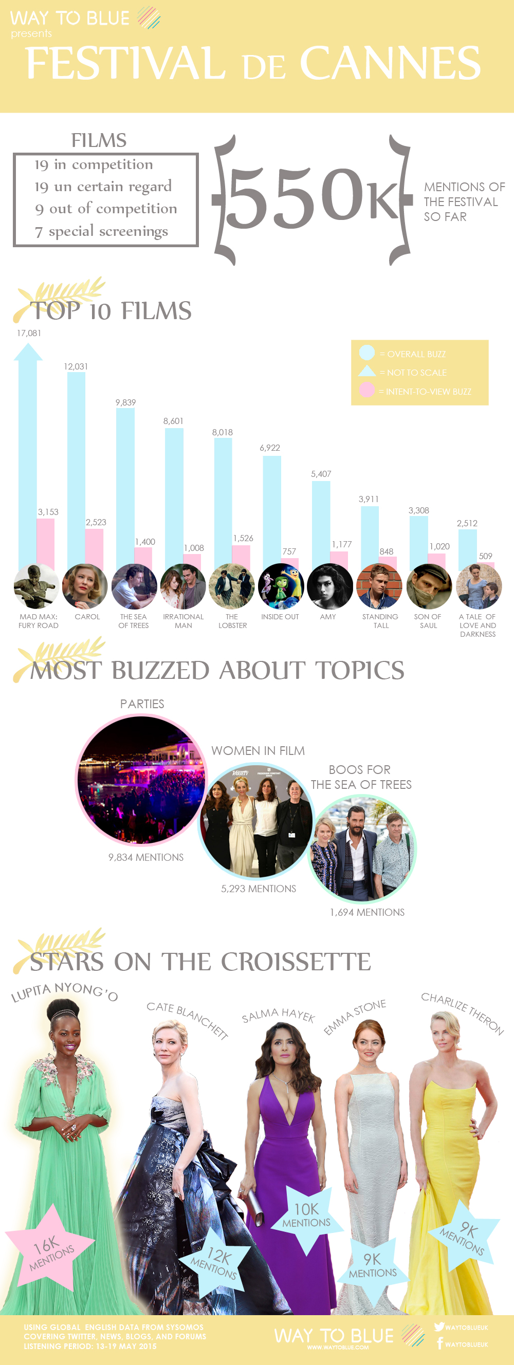 WTB Cannes Mid-Week infographic