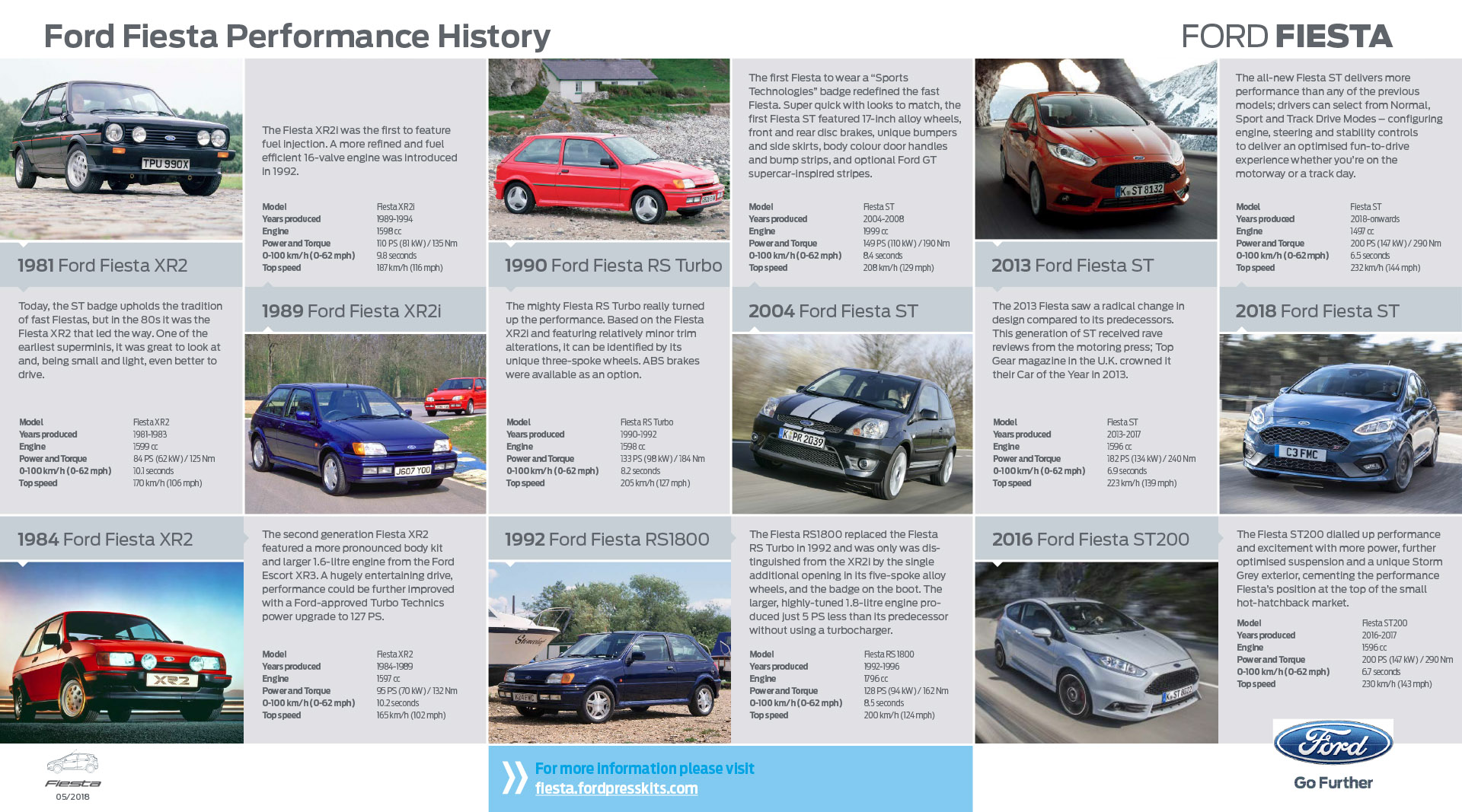 Ford Fiesta Performance history