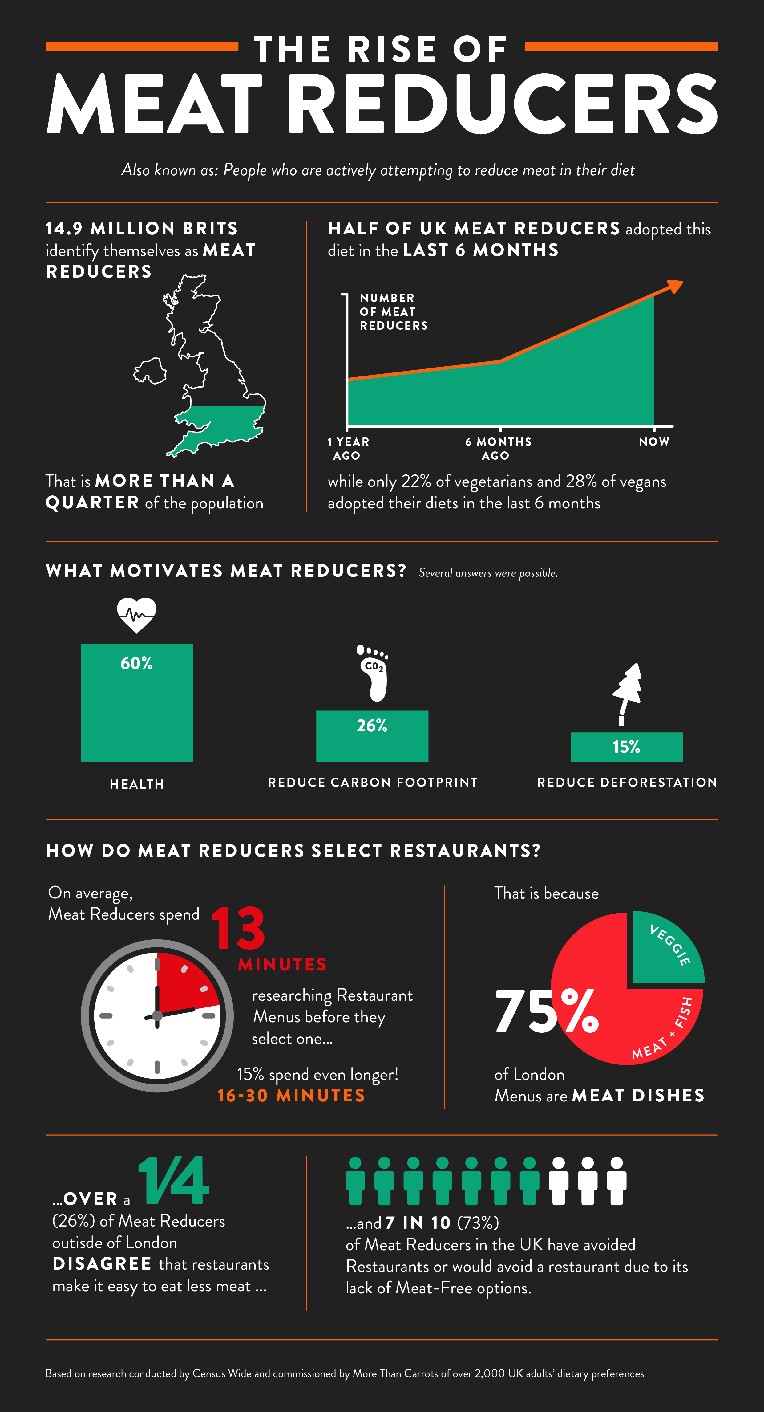 The Rise of Meat Reducers UK
