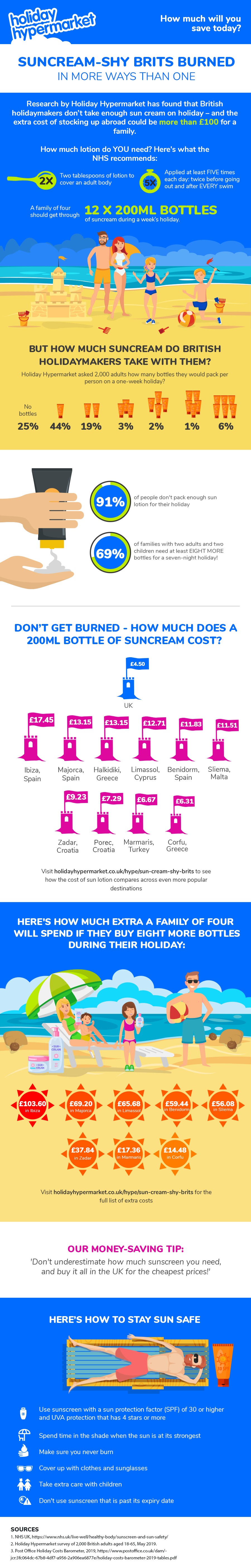 Why Skimping on Sun Cream is Leaving Brits Red-Faced