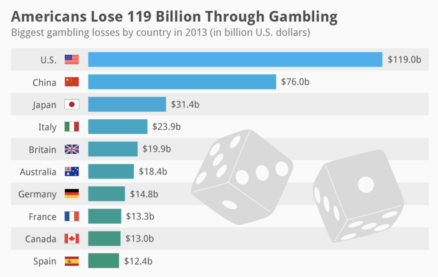 5 Biggest Gambling Nations